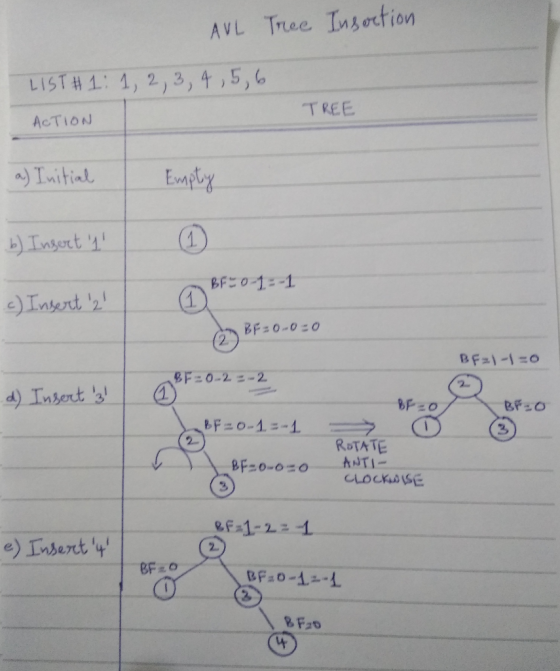 AVL Tree Insơction LIST#1: 1, 2, 3, 4, 5, 6 TREE ACTION BF:0-0 O 2. bFso-1.-1-ㄧㄧㄧㄣ 3, ROTATE NT 3 e) Inbent