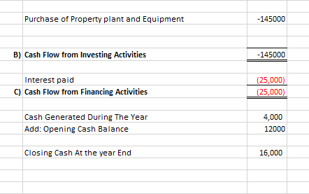 Purchase of Property plant and Equipment -145000 B) Cash Flow from Investing Activities -145000 Interest paid C) Cash Flow fr