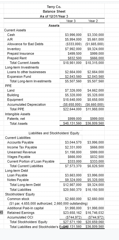 Terry Co. Balance Sheet As of 12/31/Year 3 Year 3 Year 2 Assets Current Assets Cash $3,996,000 $3,330,000 $5,994,000 $5,661,000 S333,000) (51,665,000) $7,992,000 $9,324,000 5499 500$999,000 $666,000 $18,981,000 $18,315,000 Allowance for Bad Debts Prepaid Insurance Prepaid Rent Total Current Assets Loans to other businesses $2,664,000 $2,664,000 2.843.560 $2.843.560 55,507,560 $5,507,560 Expansion Fund Total Long-term Investments Building Equipment Accumulated Depreciation $7,326,000 $4,662,000 55,328,000 $5,328,000 $18,648,000 8,658,000 660,000) 522,644,000 $11,988,000 658,000 Total PPE Intangible Assets Patents, net 999,000 48,131,560 $36,809.560 999,000 Total Assets Liabilities and Stockholders Equity Current Liabilities Accounts Payable Income Tax Payable Unearned Revenue Wages Payable Current Portion of Loan Payable $3,044,570 $3,996,000 2,331,000 S666,000 51,198,800$999,000 5666,000$832,500 0 $333,000 57,573,370 $6,826,500 Total Current Liabilities Long-term Debt Loan Payable Notes Payable $3,663,000 $3,996,000 59,324,000 $5,328,000 $12,987,000 S9,324,000 $20,560,370 $16,150,500 Total Long-term Debt Total Liabilities Stockholders Equity Common stock $2,660,000 $2,660,000 ($1 par, 4,655,000 authorized, 2,660,000 outstanding) Additional Paid-In capital $1,998,000 $1,998,000 $23,658,162 $16,746,032 5744,972 527,571,190 $20,659,060 Total Liabilities and Stockholders Ea68 131.560 $36.809 560 45 Retained Eamings Accumulated OCI 5744,972 Total Stockholders Equity