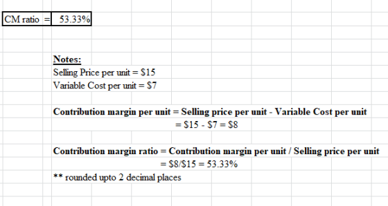CM ratio = 53.33% Notes: Selling Price per unit = $15 Variable Cost per unit = $7 Contribution margin per unit = Selling pric