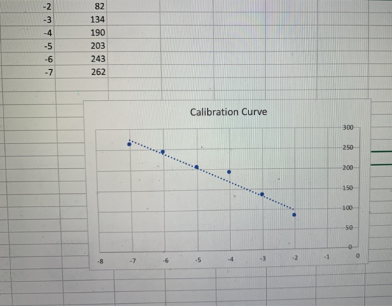 82 134 190 203 243 262 Calibration Curve 300 250 200 150 -6 5 -4 3 -8 -2