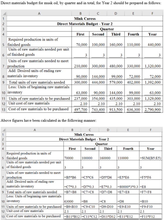 Direct materials budget for musk oil, by quarter and in total, for Year 2 should be prepared as follows Mink Caress Direct Ma