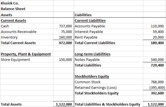 Kissick Co. Balance Sheet Assets Current Assets Cash Accounts Receivable Inventory Total Current Assets Liabilities Current L