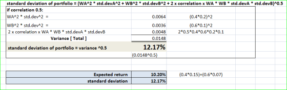 standard deviation of portfolio = (WA^2 * std.devA^2 + WB^2 * std.devB^2 + 2 x correlation x WA * WB * std.devA * std.devB)^0