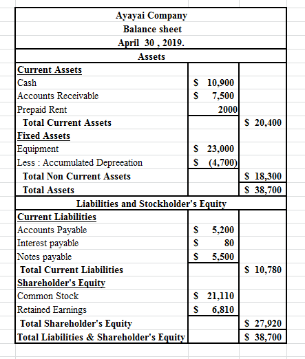 $ 20,400 Ayayai Company Balance sheet April 30, 2019. Assets Current Assets Cash $ 10,900 Accounts Receivable $ 7,500 Prepaid