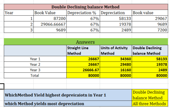 Year Double Declining balance Method Book Value Depreciation % Depreciation Book value 87200 67% 58133 29067 29066.66667 67%
