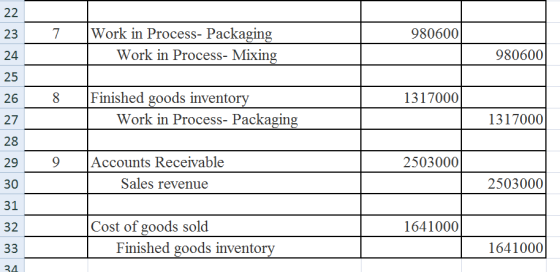980600 Work in Process- Packaging Work in Process- Mixing 980600 8 1317000 Finished goods inventory Work in Process- Packagin