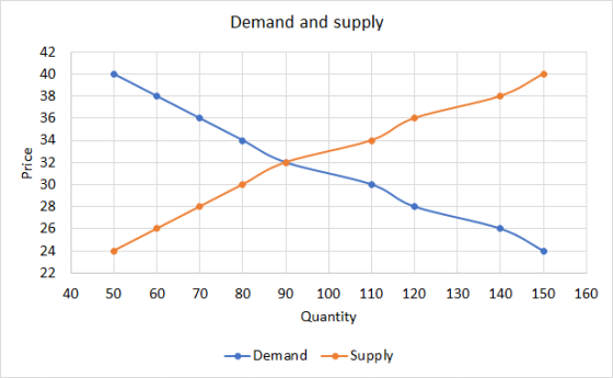 Demand and supply Price 40 50 60 70 80 90 120 130 140 150 160 100 110 Quantity Demand Supply