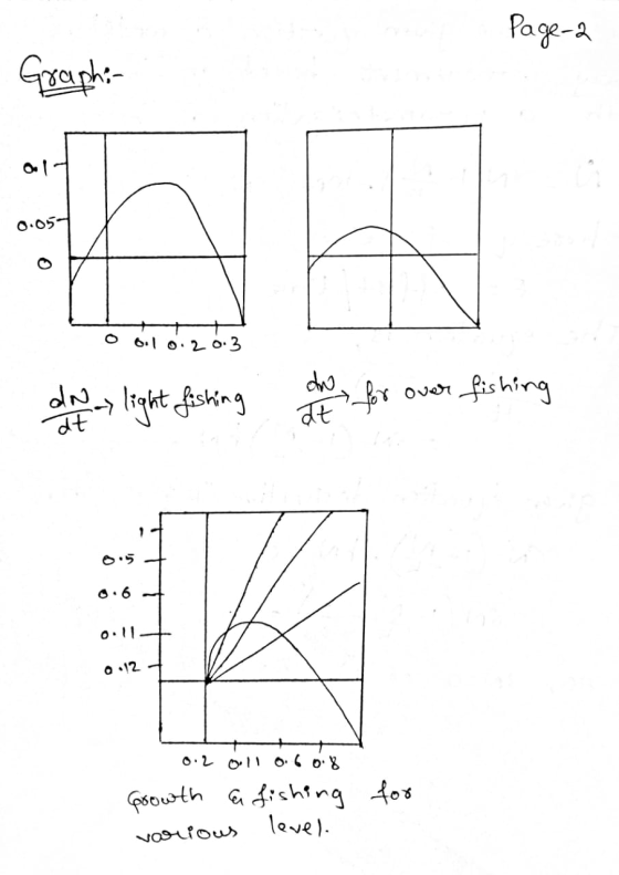 Page-2 Graphi 0.05 O 0.10.2003 aNylight fishing door for over fishing 0.2 öll 0.6 0.8 Growth a fishing various level for