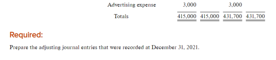 3,000 3,000 Advertising expense Totals 415,000 415,000 431,700 431,700 Required: Prepare the adjusting journal entries that w