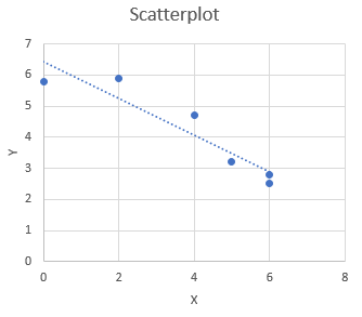 Scatterplot 7 6 5 4 Y 3 N 1 0 0 2 4 ch 8 х