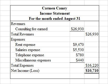 $26.930 Carmen Camry Income Statement For the month ended August 31 Revenues Consulting fee earned $26,930 Total Revenues Exp