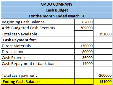 GADO COMPANY Cash Budget For the month Ended March 31 Beginning Cash Balance 82000 Add: Budgeted Cash Receipts 309000 Total c