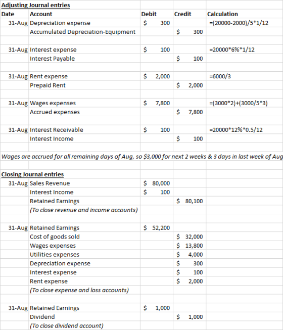 Adiusting Journal entries Date Account Debit Credit Calculation 31-Aug Depreciation expense 300 (20000-2000)/5*1/12 Accumulated Depreciation-Equipment $300 $100 -20000*6% *1/12 31-Aug Interest expense Interest Payable $100 $ 2,000 -6000/3 31-Aug Rent expense Prepaid Rent $ 2,000 31-Aug Wages expenses $ 7,800 (3000*2)+(3000/5*3) Accrued expenses $ 7,800 31-Aug Interest Receivable $100 -20000*12%*0.5/12 Interest Income $100 Wages are accrued for all remaining days of Aug, so $3,000 for next 2 weeks &3 days in last week of Aug Closing Journal entries $ 80,000 $100 31-Aug Sales Revenue Interest Income Retained Earnings $ 80,100 To close revenue and income accounts) 31-Aug Retained Earnings $52,200 Cost of goods sold Wages expenses Utilities expenses Depreciation expense Interest expense Rent expense To close expense and loss accounts) $32,000 $13,800 $ 4,000 $300 $100 $ 2,000 31-Aug Retained Earnings $ 1,000 Dividend $ 1,000 (To close dividend account)