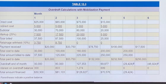 TABLE 12.3 Overdraft Calculations with Mobilization Payment Month 1 Direct cost $25,000 $65,000 $75,000 $15,000 ndirect cost