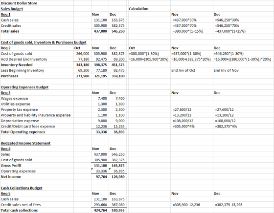 Calculation Nov Dec Discount Dollar Store Sales Budget Req1 Cash sales Credit sales Total sales 131,100 305,900 437,000 163,8