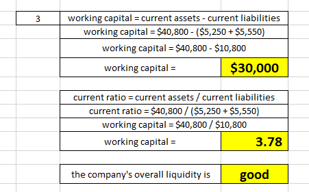 working capital = current assets - current liabilities working capital = $40,800 - ($5,250 + $5,550) working capital = $40,80