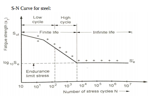 S-N Curve for steel: Low cycle High cycle Fatigue strength(s) Sut Finite life Infinite life in log 105 Endurance limit stress