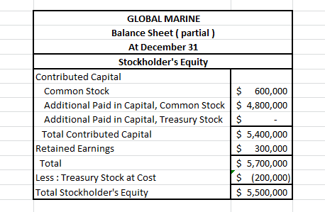 GLOBAL MARINE Balance Sheet (partial) At December 31 Stockholders Equity Contributed Capital $ 600,000 Common Stock Addition