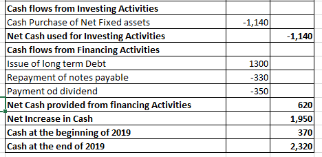 -1,140 -1,140 Cash flows from Investing Activities Cash Purchase of Net Fixed assets Net Cash used for Investing Activities C