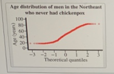 Age distribution of men in the Northeast who never had chickenpox 1004 80 60 20 0- -3 -2 -10 Theoretical quantiles (ura) ay