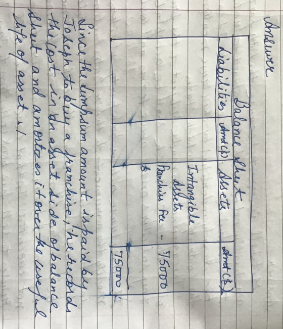 ansuver Balance liabilities Amtch sheet Assets Amt (8 Intangible I Assets Franchiss Fee - 75000 75000 dince the lumpsum amoun