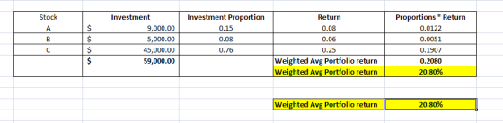 Stock Investment 9,000.00 5,000.00 45,000.00 59,000.00 Investment Proportion 0.15 0.08 0.76 Return 0.08 0.06 0.25 Weighted Av
