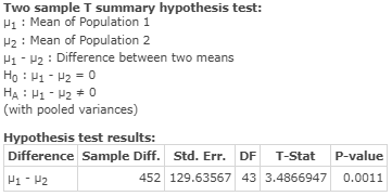 Two sample T summary hypothesis test: Vi : Mean of Population 1 P2 : Mean of Population 2 -1 - V2 : Difference between two me