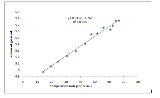 y= 0.015x + 4.760 R= 0.985 volume of gas in ml niiniiniiniin + 10 50 60 70 80 20 30 40 temperature in degree celsius