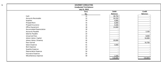 GOURMET CONSULTING Unadjusted Trial Balance July 31, 2019 Acct. No. Credit Balances Debit Balances 38,750 26,250 4,800 6,000