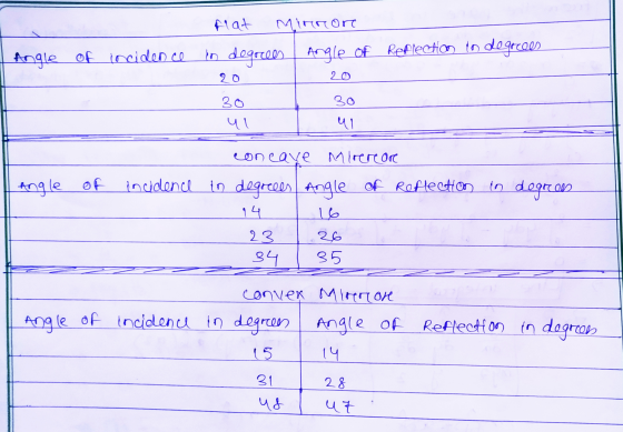 flat Mirrore Angle of incidence lo degocees Angle of Reflection to degrees 90 20 30 30 ul ༥ ། concave Mirereare incidence in