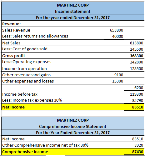 MARTINEZ CORP Income statement For the year ended December 31, 2017 Revenue. 653800 40000 Sales Revenue Less: Sales returns a