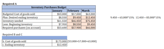 Required A Inventory Purchases Budget January February March Budgeted Cost of goods sold $53,000 $57,000 $63,000 Plus: Desire