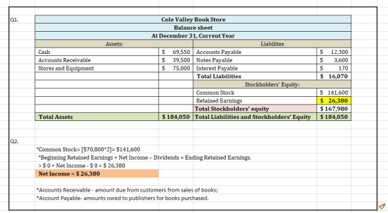 Q1. Assets: Cash Accounts Receivable Stores and Equipment Cole Valley Book Store Balance sheet At December 31, Current Year L