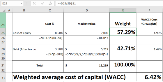 E25 A x V fix C =+D25/$D$31 B D E WACC (Cost %*Weights) Cost % Market value Weight 57.29% Cost of equity 4.93% 8.60% $ =2%+1.