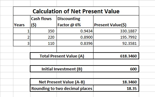 Years Calculation of Net Present Value Cash flows Discounting ($) Factor @ 6% Present Value($) 350 0.9434 330.1887 220 0.8900