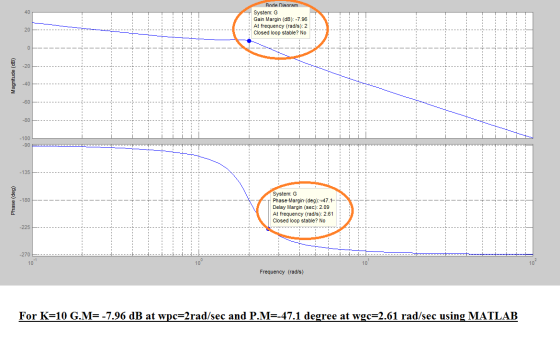 Rode Diagram System: G Gain Margin (dB): -7.96 At frequency (rad/s): 2 Closed loop stable? No Magnitude (dB) Phase (deg) - -