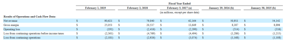 February 1, 2019 February 2, 2018 Fiscal Year Ended February 3, 2017 (a) in millions, except per share data) January 29, 2016