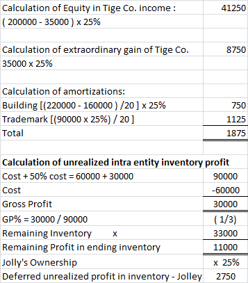 41250 Calculation of Equity in Tige Co. income: ( 200000 - 35000 ) x 25% 8750 Calculation of extraordinary gain of Tige Co. 3