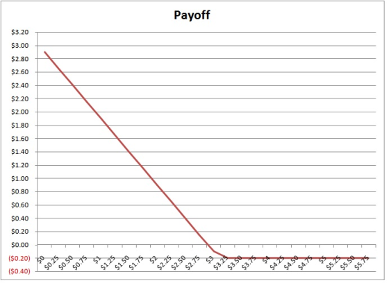 Payoff $3.20 $3.00 $2.80 $2.60 $2.40 $2.20 $2.00 $1.80 $1.60 $1.40 $1.20 $1.00 $0.80 $0.60 $0.40 $0.20 $0.00 ($0.20) ($0.40) や守やタや y