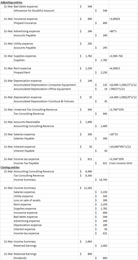 Adjusting entries 31-Mar Bad debts expense 544 Allowance for Doubtful Account 544 =3,600/6 31-Mar Insurance expense 600 Prepa