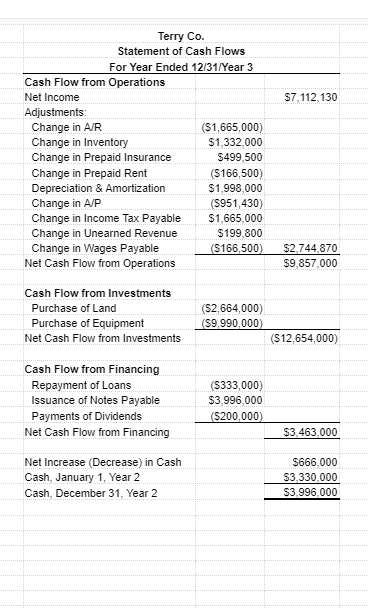 Terry Co. Statement of Cash Flows For Year Ended 12/31/Year 3 Cash Flow from Operations Net Income 57,112,130 Adjustments Change in A/R Change in Inventory Change in Prepaid Insurance Change in Prepaid Rent Depreciation & Amortization Change in AP Change in Income Tax Payable Change in Unearned Revenue Change in Wages Payable(S166.500) $2.744.870 ($1,665,000) $1,332,000 5499,500 (S166,500) $1,998,000 (S951,430) $1,665,000 $199,800 h ow f Net Cash Flow from Operations 59857,000 Cash Flow from Investments Purchase of Land ($2,664,000) 34. Purchase of Equipment Net Cash Flow from Investments (S12,654,000) Cash Flow from Financing Repayment of Loans ($333,000) 53,996,000 000) Issuance of Notes Payable Payments of Dividends Net Cash Flow from Financing Net Increase (Decrease) in Cash Cash, January 1, Year 2 Cash, December 31, Year2 $3,463,000 666,000 3.996.000