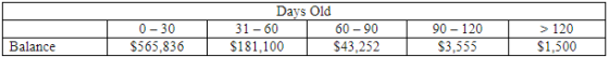 1 0 -30 $565,836 1 Days Old 31 - 60 | 60 - 90 $181,100 $43.252 90 – 120 $3.555 > 120 $1.500 Balance