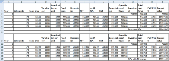 A B 1 Year Sales units ion % 0 C D E F G H J K L M N O P Contribut Operatin Total Variable ion per Fixed Depreciat tax @ Depr