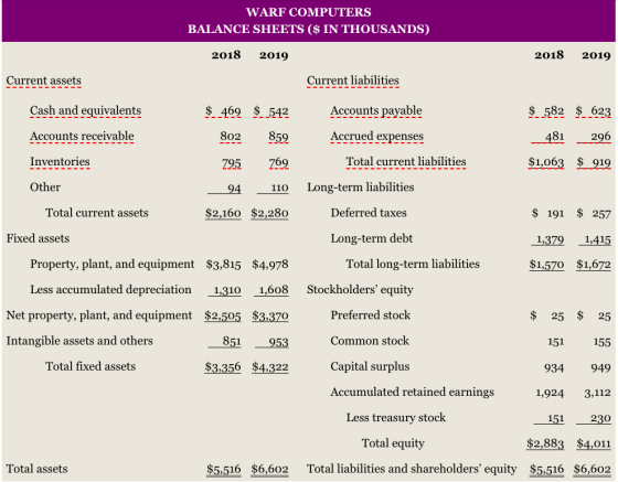 WARF COMPUTERS BALANCE SHEETS ($ IN THOUSANDS) 2018 2019 2018 2019 Current assets Current liabilities Cash and equivalents Ac