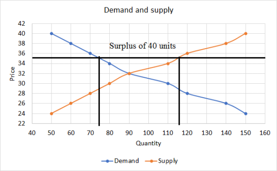 Demand and supply Surplus of 40 units Price 40 50 60 70 80 90 120 130 140 150 160 100 110 Quantity Demand Supply