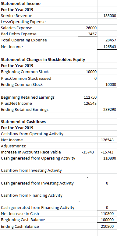 155000 Statement of Income For the Year 2019 Service Revenue Less:Operating Expense Salaries Expense Bad Debts Expense Total