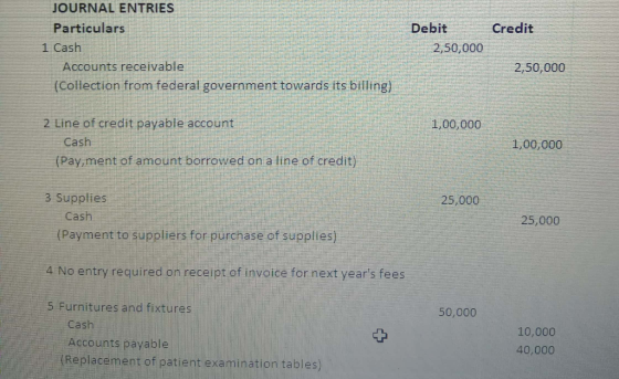 JOURNAL ENTRIES Credit Debit Particulars 1 Cash 2,50,000 Accounts receivable 2,50,000 (Collection from federal government tow