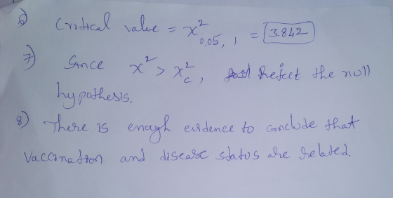 = 3.842 0.05 ) a critical value = x²005, Since x>x² had refect the null hypothesis 8) There is enough evidence to onclude tha