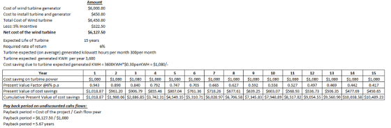 Amount Cost of wind turbine generator Cost to install turbine and generator Total Cost of Wind turbine Less: 5% Incentive Net